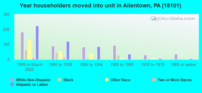 Year householders moved into unit in Allentown, PA (18101) 