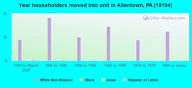 Year householders moved into unit in Allentown, PA (18104) 