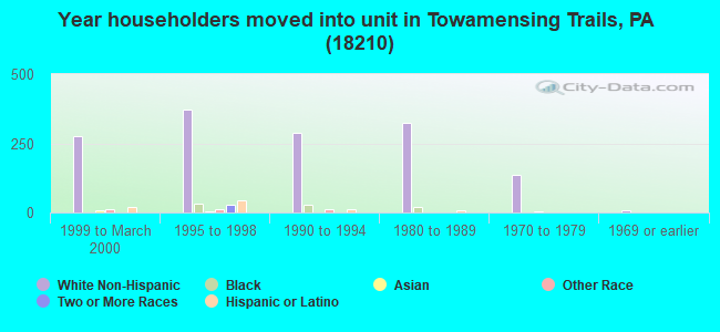 Year householders moved into unit in Towamensing Trails, PA (18210) 