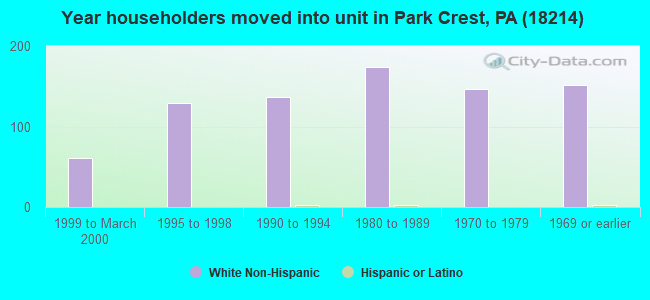 Year householders moved into unit in Park Crest, PA (18214) 