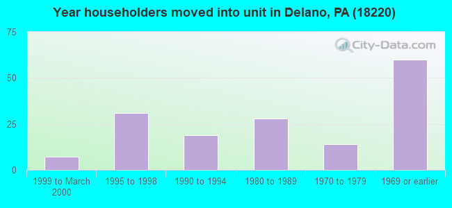 Year householders moved into unit in Delano, PA (18220) 