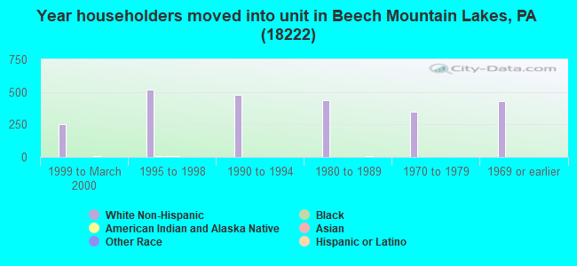 Year householders moved into unit in Beech Mountain Lakes, PA (18222) 