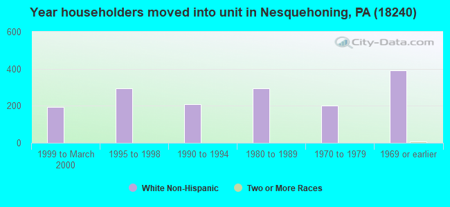 Year householders moved into unit in Nesquehoning, PA (18240) 