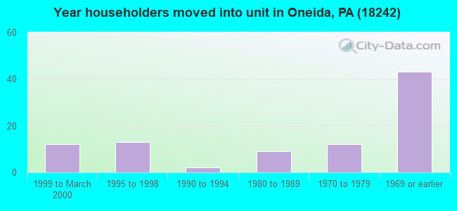Year householders moved into unit in Oneida, PA (18242) 
