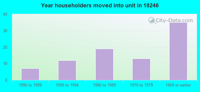 Year householders moved into unit in 18246 
