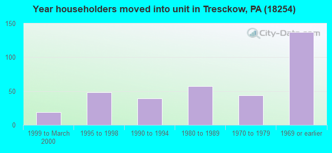 Year householders moved into unit in Tresckow, PA (18254) 