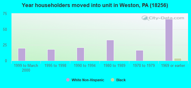 Year householders moved into unit in Weston, PA (18256) 
