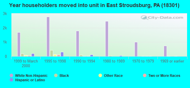Year householders moved into unit in East Stroudsburg, PA (18301) 