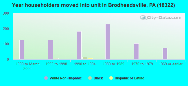 Year householders moved into unit in Brodheadsville, PA (18322) 