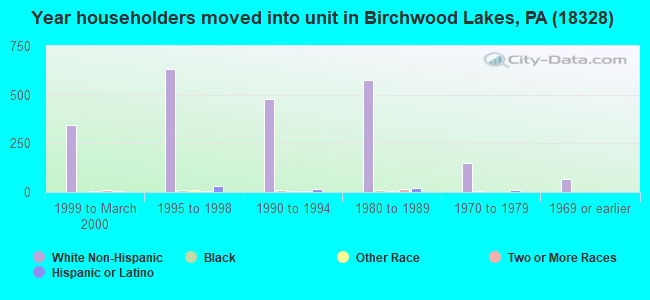 Year householders moved into unit in Birchwood Lakes, PA (18328) 