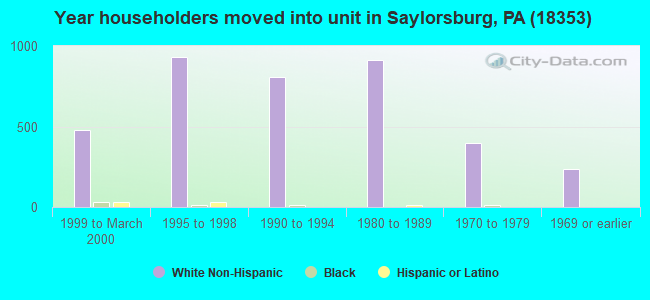 Year householders moved into unit in Saylorsburg, PA (18353) 