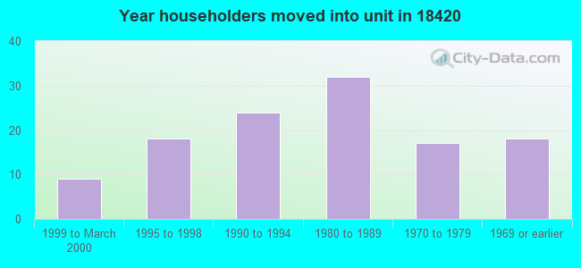 Year householders moved into unit in 18420 