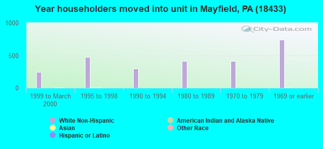 Year householders moved into unit in Mayfield, PA (18433) 