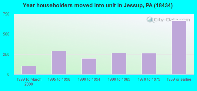 Year householders moved into unit in Jessup, PA (18434) 