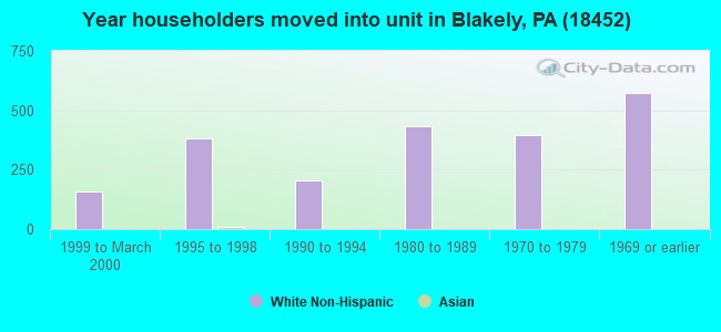 Year householders moved into unit in Blakely, PA (18452) 