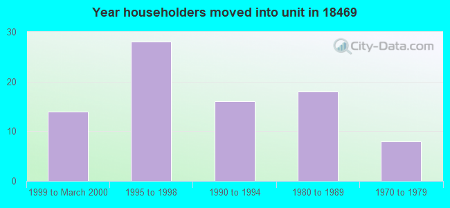 Year householders moved into unit in 18469 