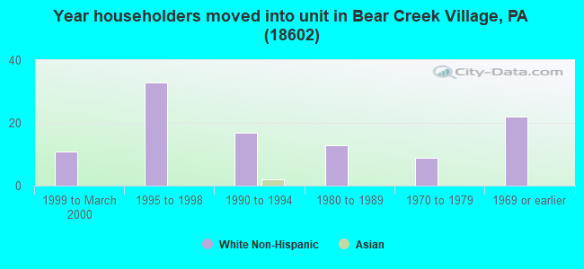 Year householders moved into unit in Bear Creek Village, PA (18602) 
