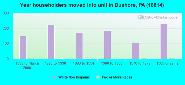 Year householders moved into unit in Dushore, PA (18614) 
