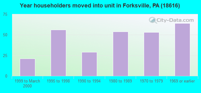 Year householders moved into unit in Forksville, PA (18616) 