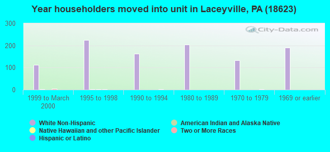 Year householders moved into unit in Laceyville, PA (18623) 