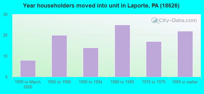 Year householders moved into unit in Laporte, PA (18626) 