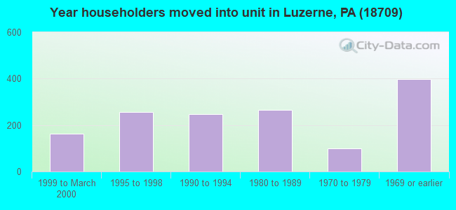 Year householders moved into unit in Luzerne, PA (18709) 