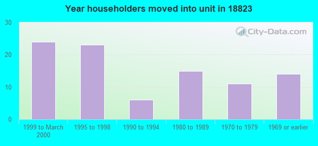 Year householders moved into unit in 18823 