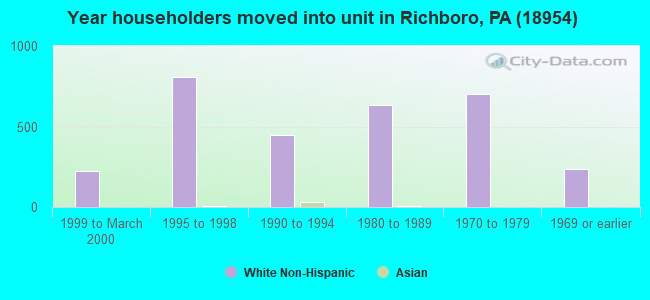 Year householders moved into unit in Richboro, PA (18954) 