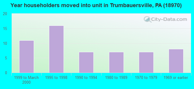 Year householders moved into unit in Trumbauersville, PA (18970) 