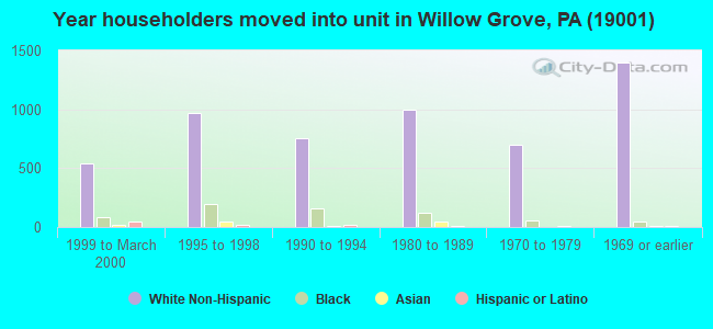 Year householders moved into unit in Willow Grove, PA (19001) 