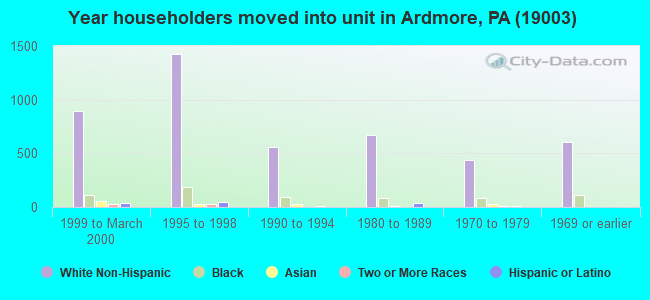 Year householders moved into unit in Ardmore, PA (19003) 
