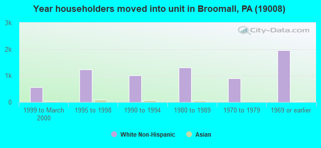 Year householders moved into unit in Broomall, PA (19008) 