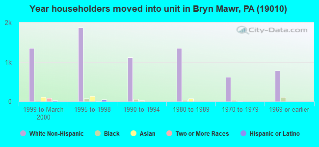 Year householders moved into unit in Bryn Mawr, PA (19010) 
