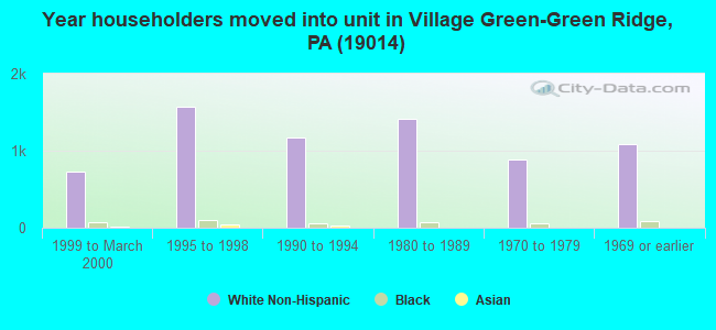 Year householders moved into unit in Village Green-Green Ridge, PA (19014) 