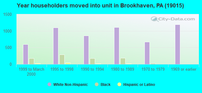 Year householders moved into unit in Brookhaven, PA (19015) 