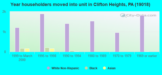 Year householders moved into unit in Clifton Heights, PA (19018) 