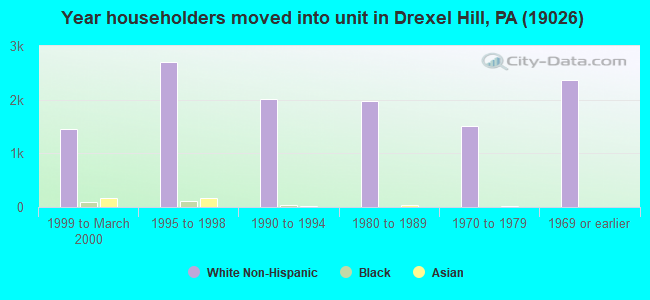 Year householders moved into unit in Drexel Hill, PA (19026) 