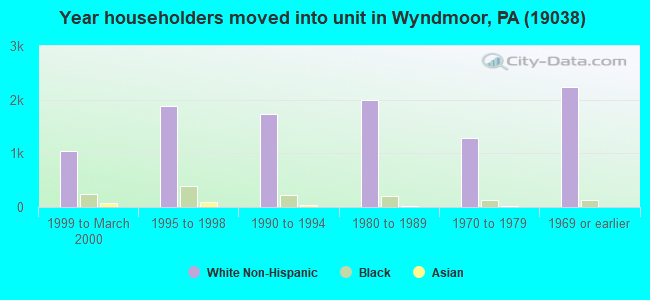 Year householders moved into unit in Wyndmoor, PA (19038) 