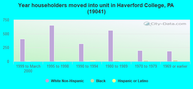 Year householders moved into unit in Haverford College, PA (19041) 