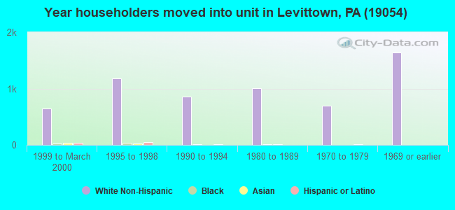 Year householders moved into unit in Levittown, PA (19054) 
