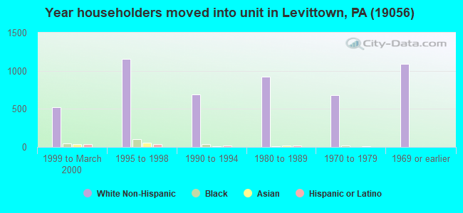 Year householders moved into unit in Levittown, PA (19056) 