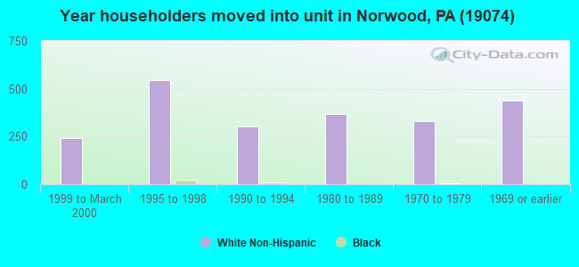 Year householders moved into unit in Norwood, PA (19074) 