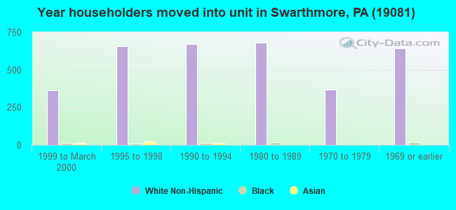 Year householders moved into unit in Swarthmore, PA (19081) 
