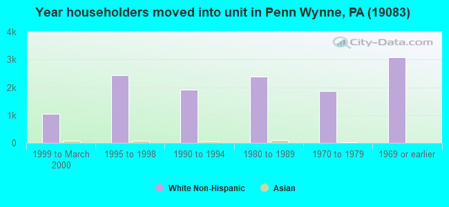 Year householders moved into unit in Penn Wynne, PA (19083) 