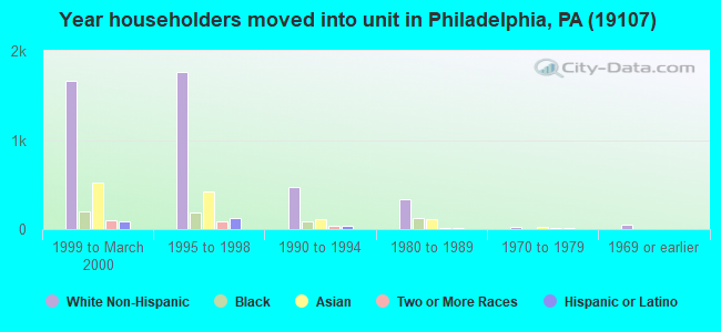 Year householders moved into unit in Philadelphia, PA (19107) 