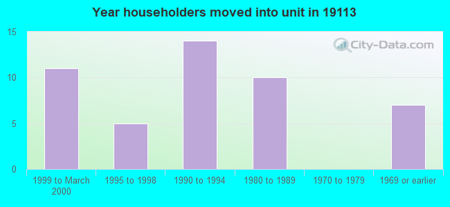 Year householders moved into unit in 19113 