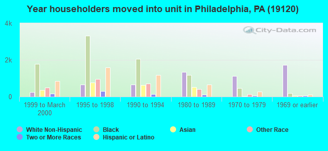 Year householders moved into unit in Philadelphia, PA (19120) 