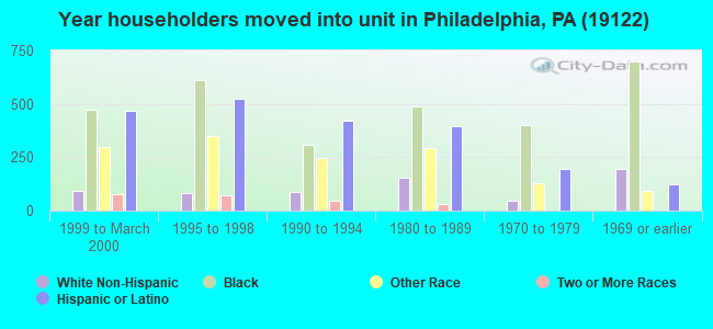 Year householders moved into unit in Philadelphia, PA (19122) 