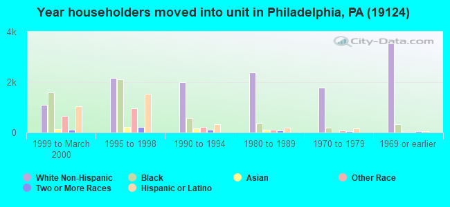 Year householders moved into unit in Philadelphia, PA (19124) 