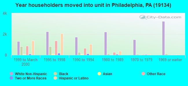 Year householders moved into unit in Philadelphia, PA (19134) 